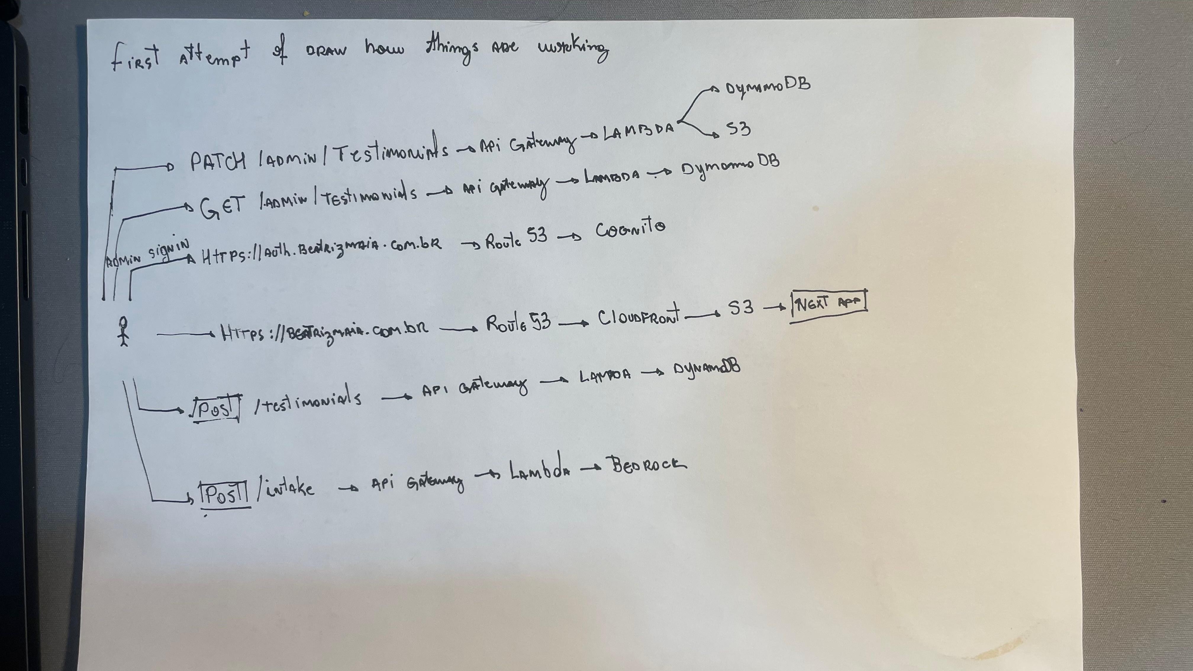 First hand-drawn attempt at mapping how the Beatriz Maia website works